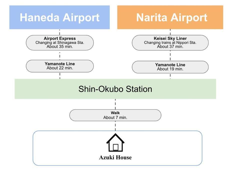 Сasa de vacaciones 韓国新大久保通りすぐの一軒家で楽しむ東京旅行8名様 Korea Shinokubo Off The Street A House For 8pax Tokio
